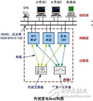 The difference between a smart power station and a traditional power station