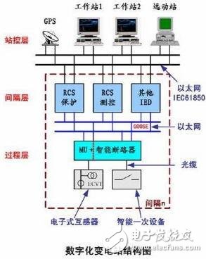 The difference between a smart power station and a traditional power station