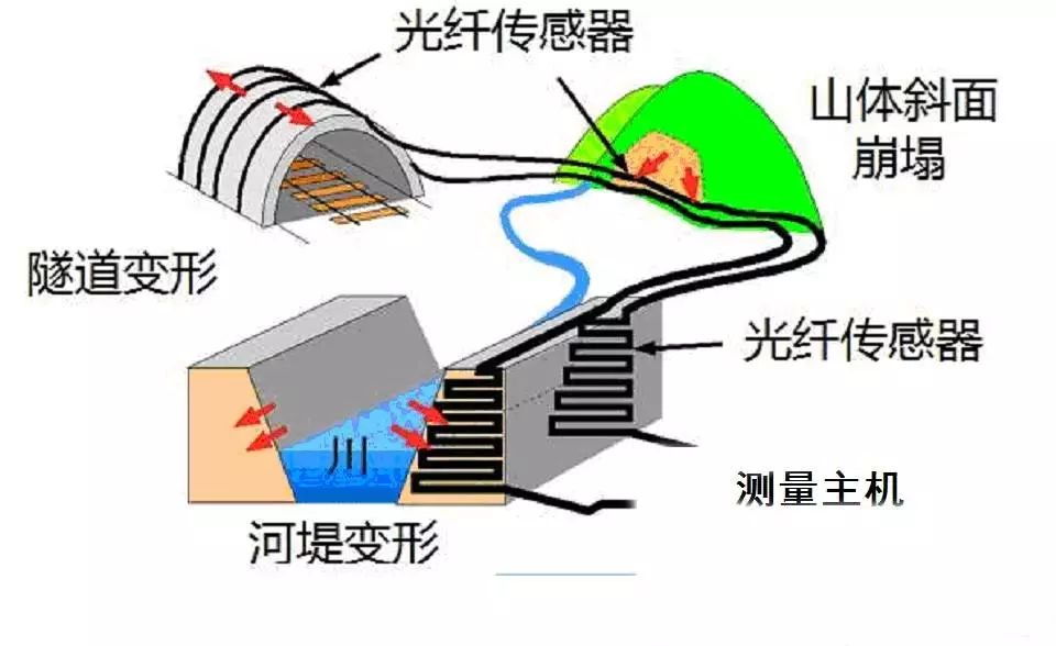 The principle, classification, characteristics, and technical hotspots and types of fiber optic sensors