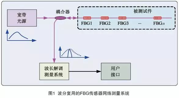 The principle, classification, characteristics, and technical hotspots and types of fiber optic sensors