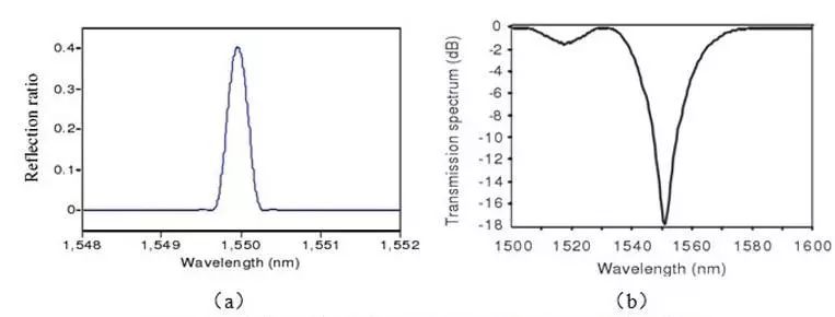 The principle, classification, characteristics, and technical hotspots and types of fiber optic sensors