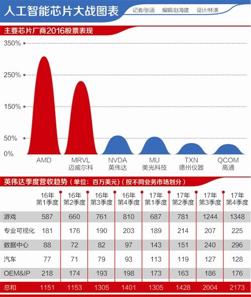 受益人工智能和无人驾驶 英伟达第4季营收涨55%