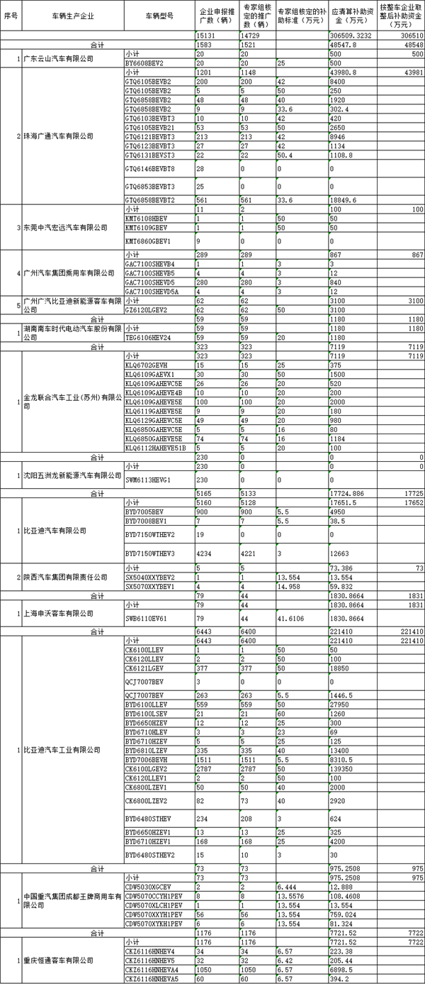 MIIT publicizes the second batch of subsidies for liquidation of new energy vehicles in 2016