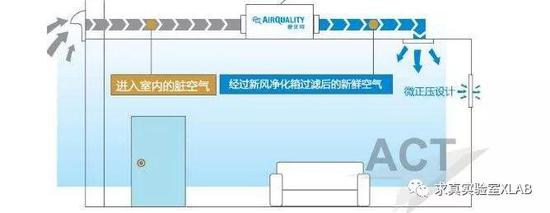 Positive pressure single inlet air fresh air system that is only responsible for air intake