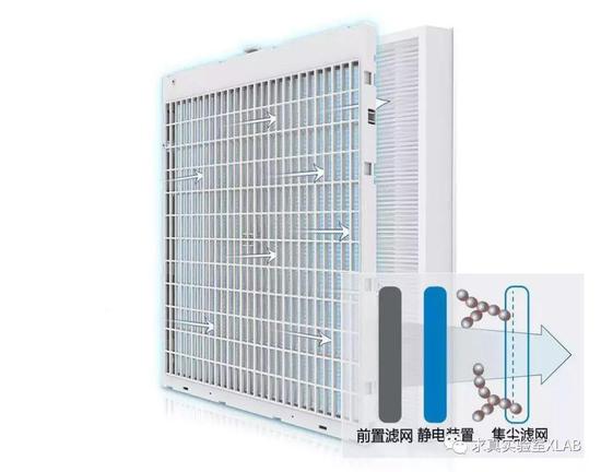 Integrated mesh with electrostatic dust collection and HEPA