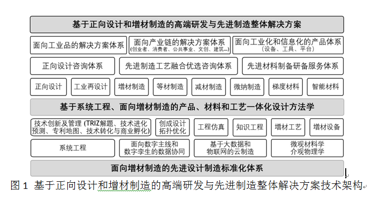 基于正向设计和增材制造的高端研发与先进制造整体解决方案