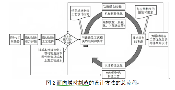 基于正向设计和增材制造的高端研发与先进制造整体解决方案