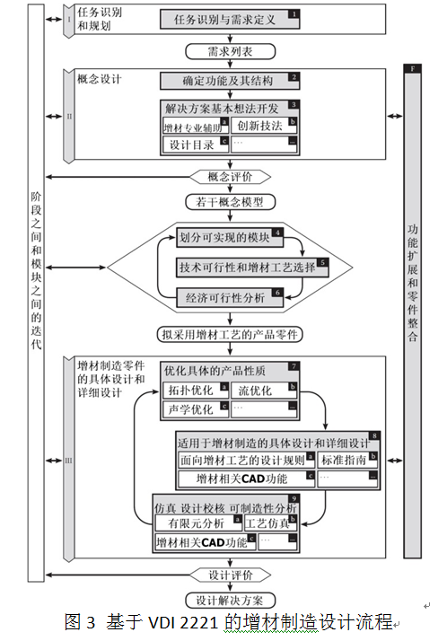 基于正向设计和增材制造的高端研发与先进制造整体解决方案