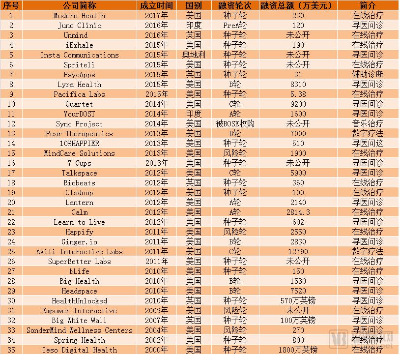 35家海外数字心理健康企业盘点，仅6成直接面向消费者