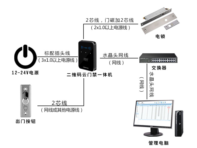 QR code access control machine topology