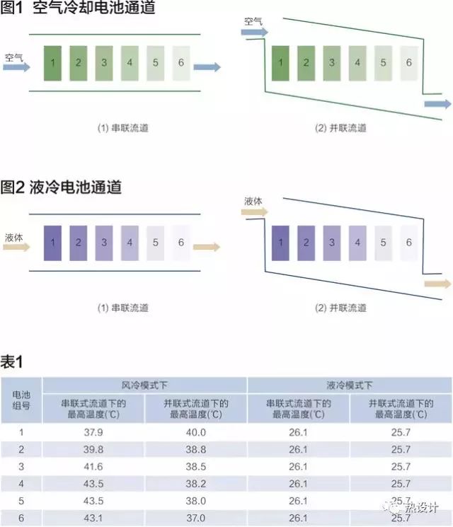 Comparing the cooling effect of battery temperature in both air-cooled and liquid-cooled flow paths and drawing conclusions