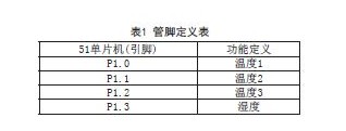 Pin definition table