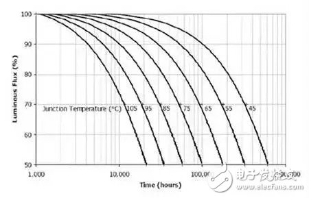 How to solve the problem of LED light decay