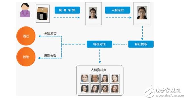 Introduction to the design of several face recognition access control systems