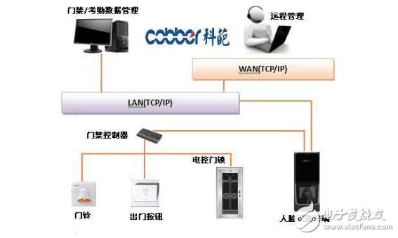 Introduction to the design of several face recognition access control systems