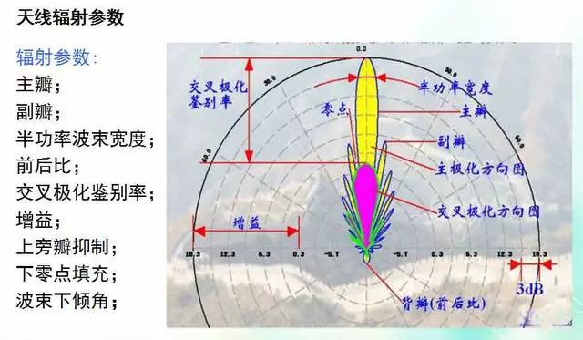 Depth image analysis antenna principle, antenna index test