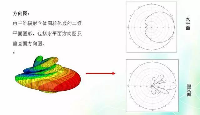 Depth image analysis antenna principle, antenna index test