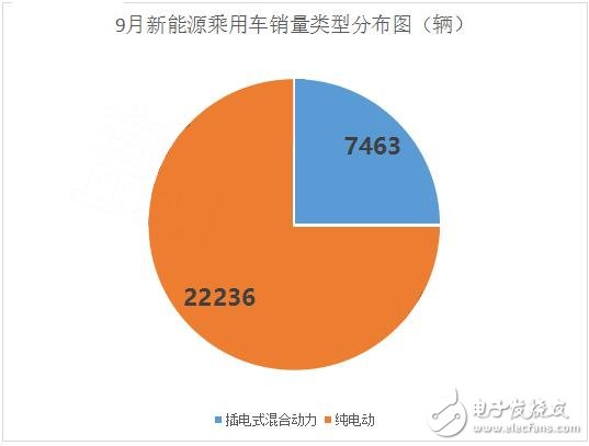 September sales exposure, pure electric car PK hybrid car who is the master