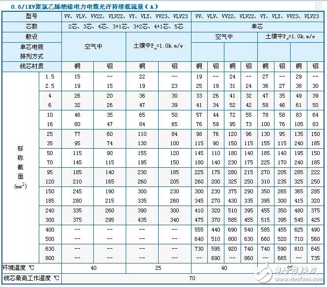 Wire current carrying capacity table _ calculation method of safe current carrying capacity of copper wire _ calculation method of current carrying capacity of aluminum wire