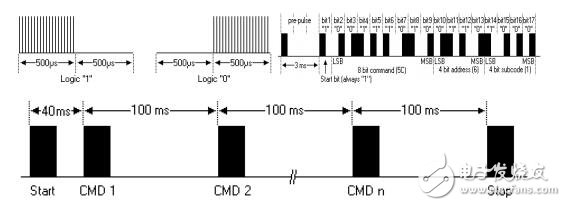 Infrared remote control communication principle _ infrared remote control protocol _ infrared communication contrast wireless communication advantages