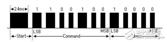 Infrared remote control communication principle _ infrared remote control protocol _ infrared communication contrast wireless communication advantages