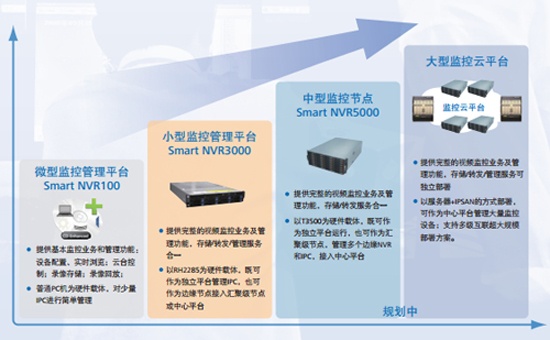 Intelligent video monitoring platform