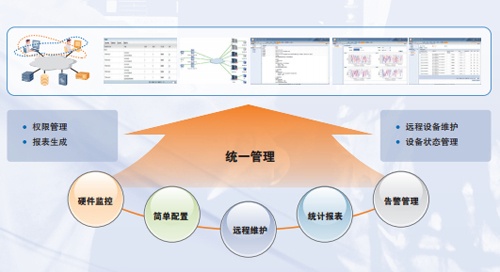 Unified management capability