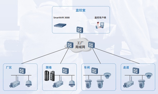 Factory monitoring