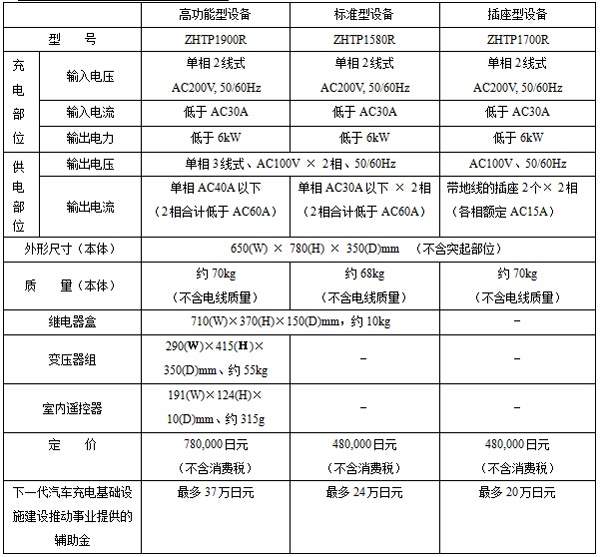 Main specifications of EV Power Station