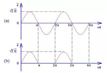 To become a stable DC power supply, the primary solution is filtering!