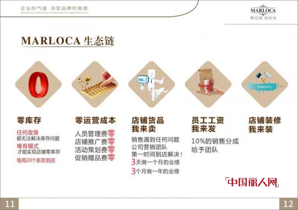 热辣7月热烈祝贺MARLOCA蔓露卡女装六店成功签约