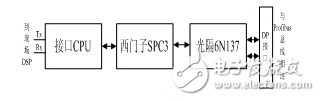 DSP-based variable frequency system Profibus communication