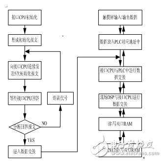 DSP-based variable frequency system Profibus communication