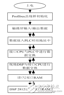 DSP-based variable frequency system Profibus communication