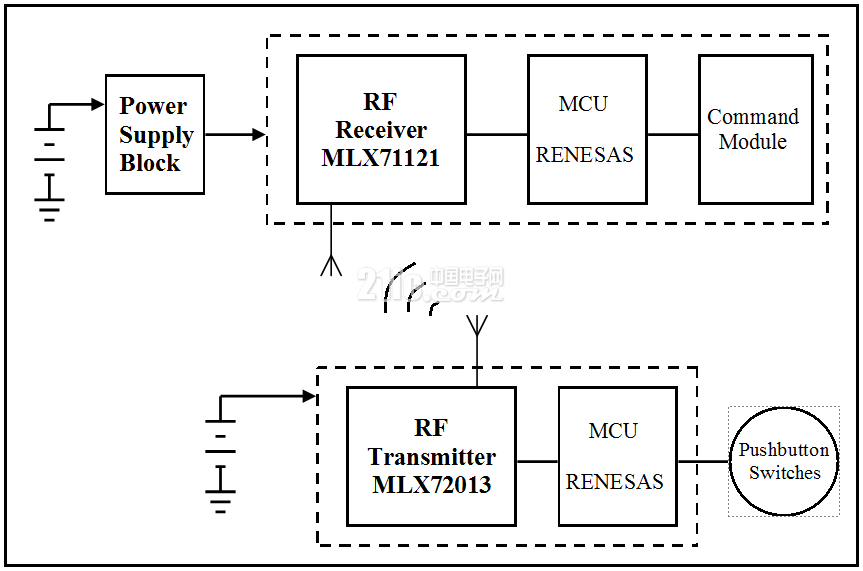 RKE key and base station structure