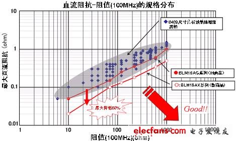 Specification distribution of chip ferrite beads