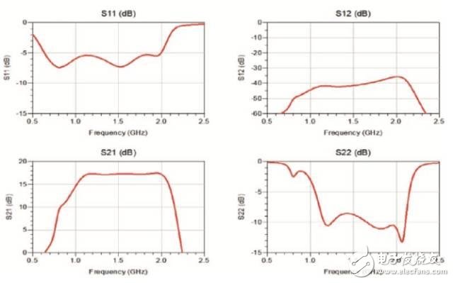 Figure 7 Simulated small signal performance