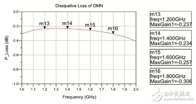 Figure 5 Analog insertion loss of the output network