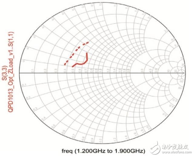 Figure 4 Target (dashed line) to analog (solid line) load impedance, 10 Ω diagram