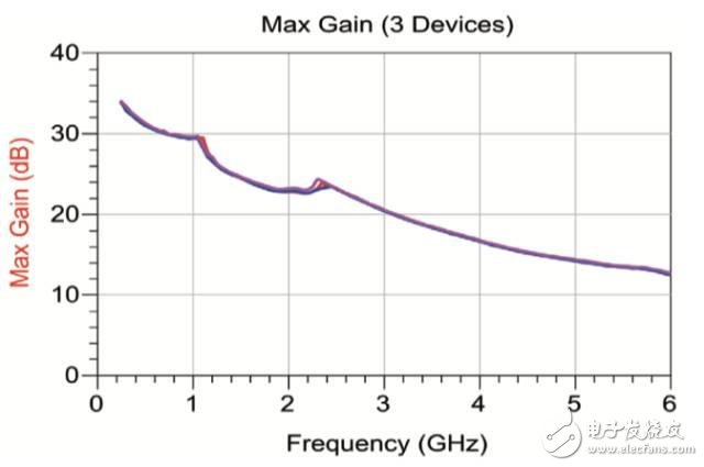 Figure 2 transistor MAG and frequency 3 transistors