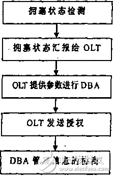 Talking about the Structure and Key Technology of GPON System