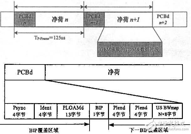 Talking about the Structure and Key Technology of GPON System