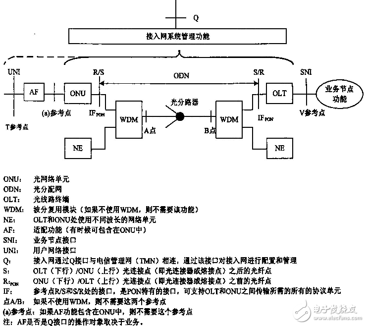 Talking about the Structure and Key Technology of GPON System