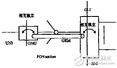 Talking about the Structure and Key Technology of GPON System