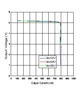 V-I characteristic curve