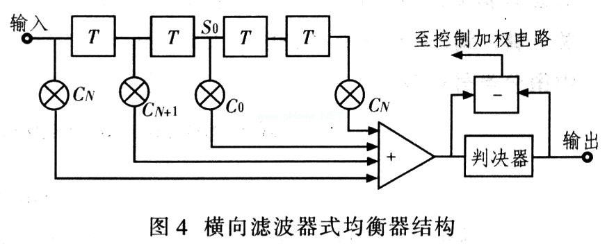 Functional block diagram of the filter equalizer