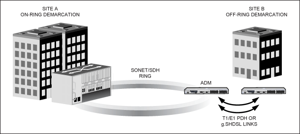 Figure 2. Two common demarcation sites. Venue A is commonly found in a metropolitan area network. The building where the user is located can be directly connected to the optical fiber network or close to the optical fiber network. Site B is commonly found in remote areas, and it is necessary to extend the connection of the fiber network to the building where the user is located through the 