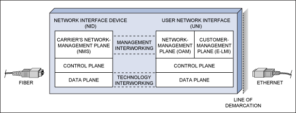 Figure 1. Functional block diagram of the Ethernet demarcation unit. UNI includes the functional block diagram of the user network interface, and below the NID is the functional block diagram of the interface that operates the transmission network.