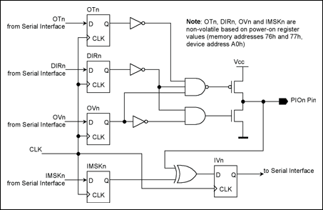 Figure 3. Simplified block diagram of PIO