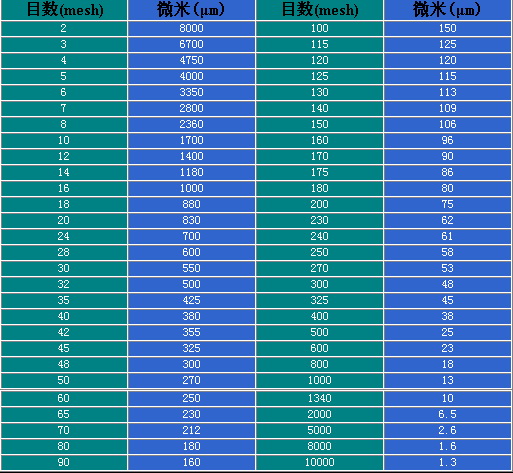 Screen mesh comparison table